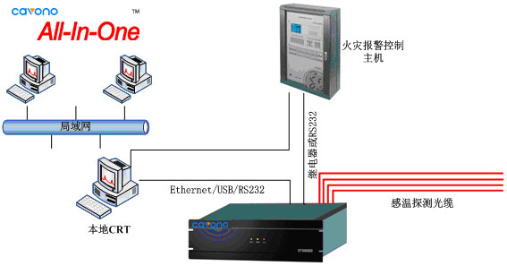 聚华分布式光纤测温解决方案