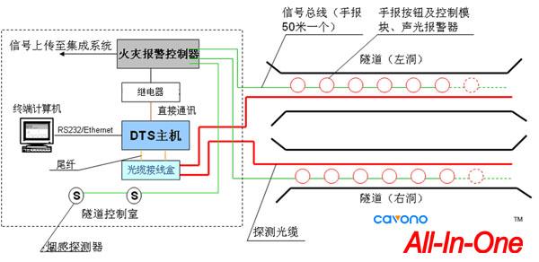 聚华隧道火灾报警系统