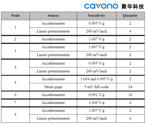 Bridge Structural Monitoring System