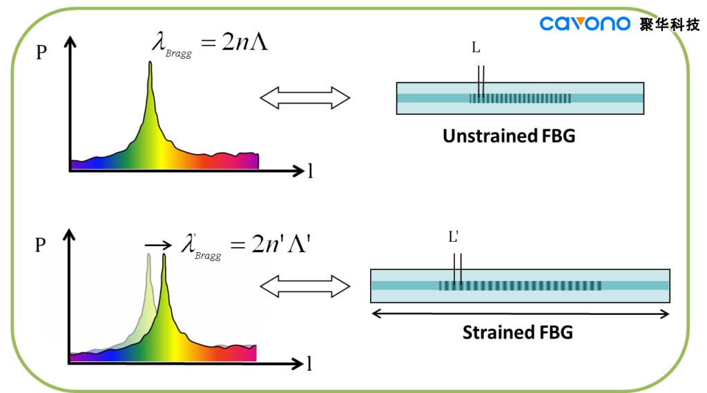 光纤光栅原理2